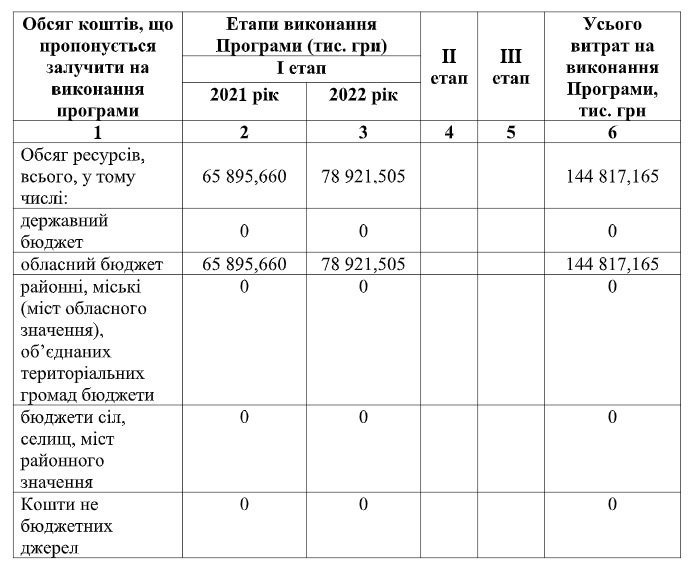 Учасникам АТО та їхнім сім’ям на Київщині виділять майже 66 млн гривень матдопомоги