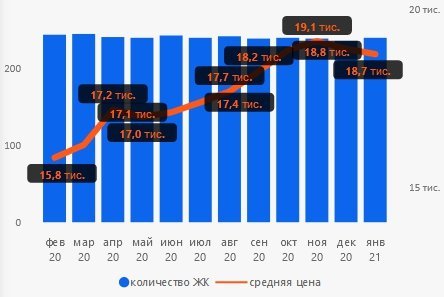 Цены в новостройках Киева и области: “эконом” растет, остальные падают