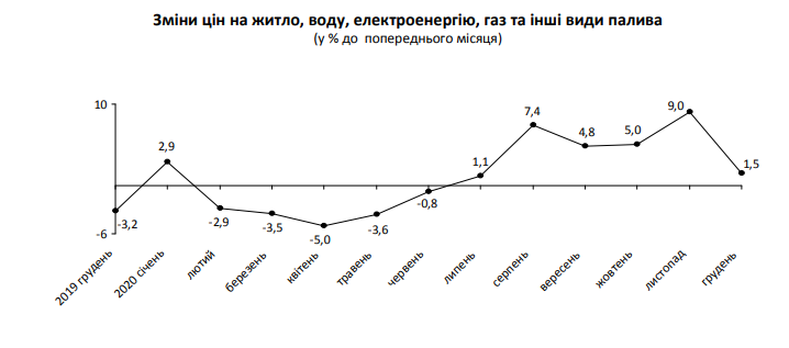 За последний месяц 2020 года потребительские цены на Киевщине выросли почти на 1%