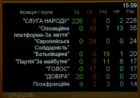 Рада приняла президентский законопроект о всеукраинском референдуме по народной инициативе