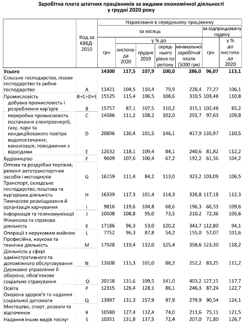 В Киевской области средняя номинальная зарплата за год выросла почти на 8%