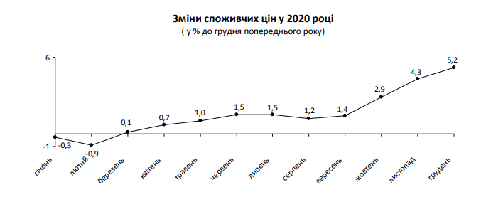 За последний месяц 2020 года потребительские цены на Киевщине выросли почти на 1%