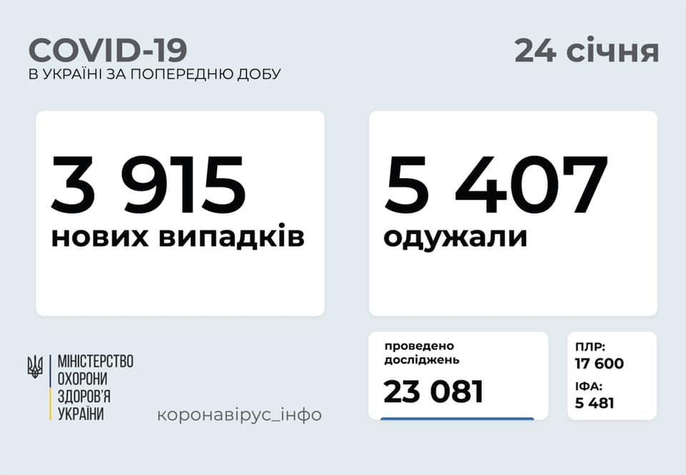 Почти 4 тысячи новых случаев COVID-19 зафиксировано за минувшие сутки в Украине