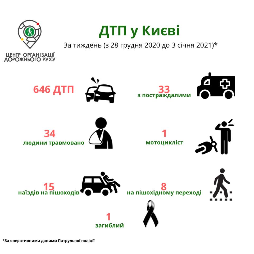 За неделю на дорогах Киева произошло 15 наездов на пешеходов (инфографика)