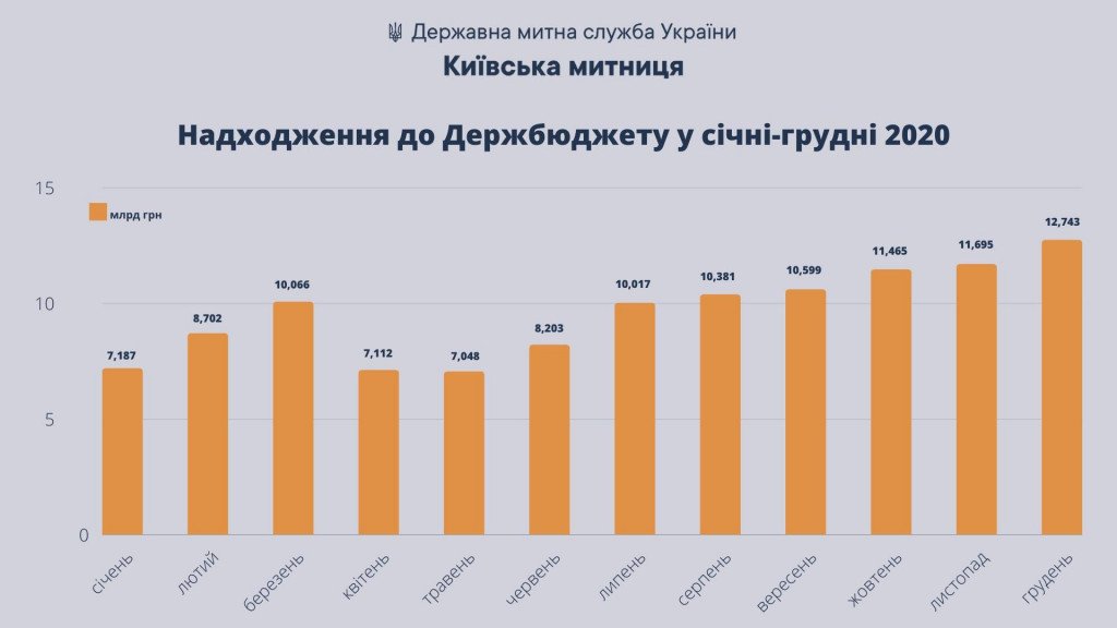 В 2020 году Киевская таможня обеспечила поступления в бюджет более 115,2 млрд гривен