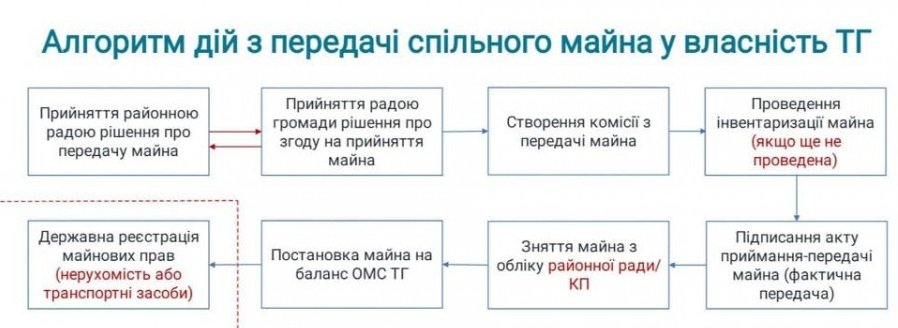 Проєкт “Децентралізація”: громади Київщини не можуть отримати від районів комунальне майно
