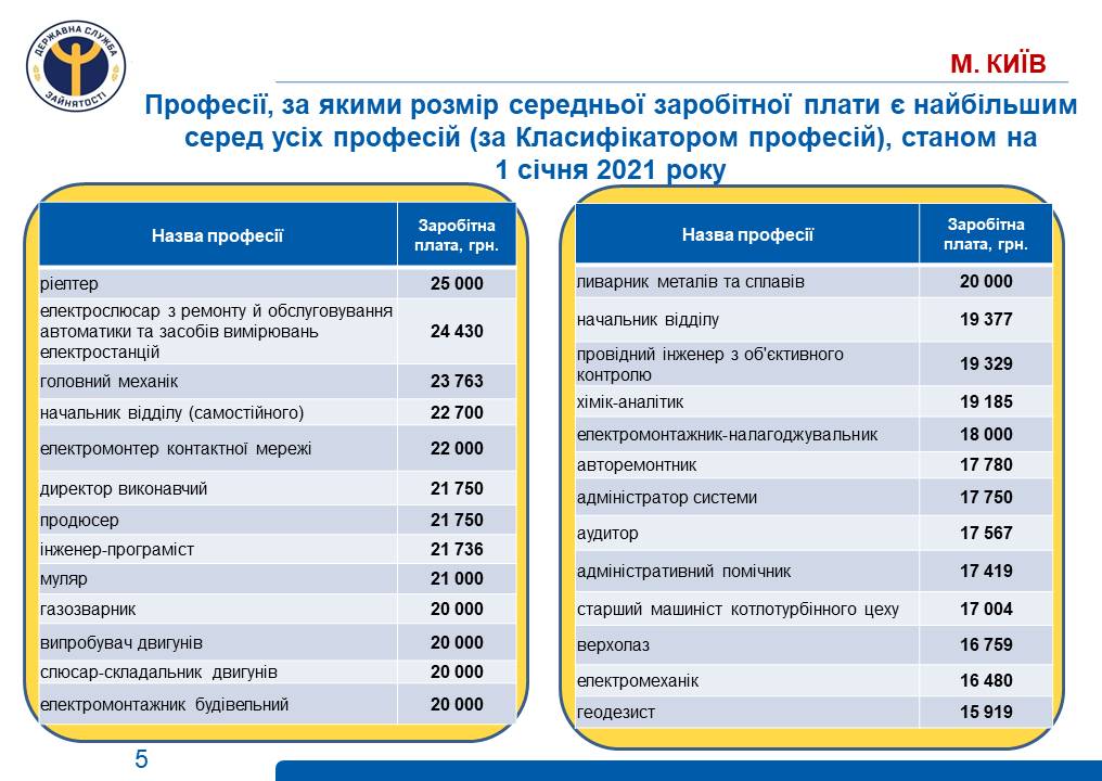 В Киевском центре занятости рассказали, кому работодатели готовы платить больше всего (инфографика)