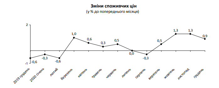 За последний месяц 2020 года потребительские цены на Киевщине выросли почти на 1%