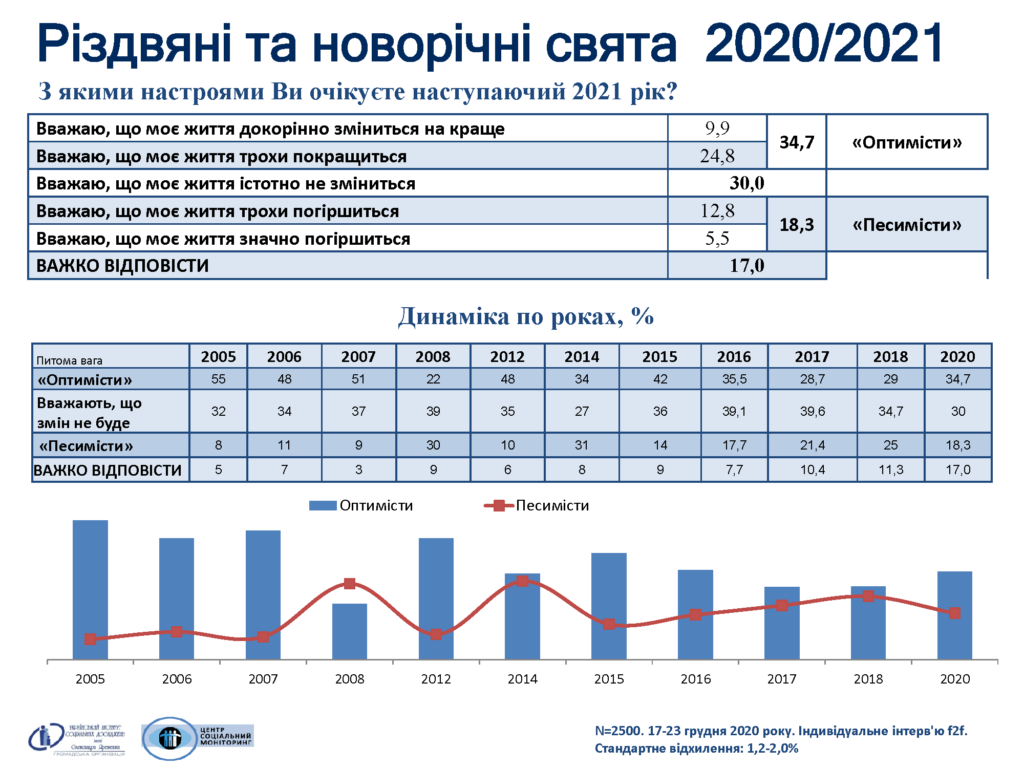 Украинцы стали в два раза менее счастливыми за 2020 год – результаты соцопросов