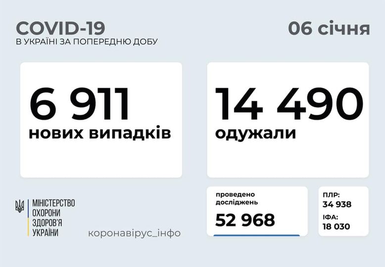 В Украине зафиксировано около 7 тысяч новых носителей коронавирусной болезни