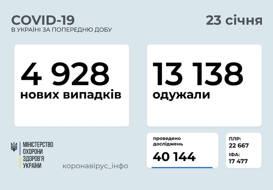 За минувшие сутки в Украине провели более 40 тысяч тестирований на коронавирус