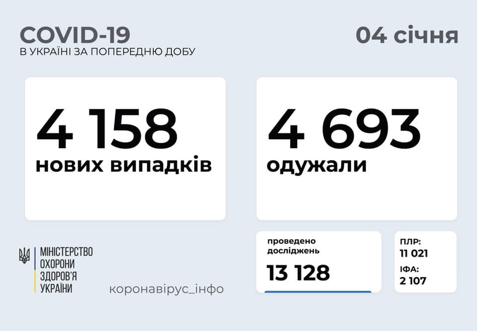 За сутки в Украине провели немногим более 13 тысяч тестирований на коронавирус