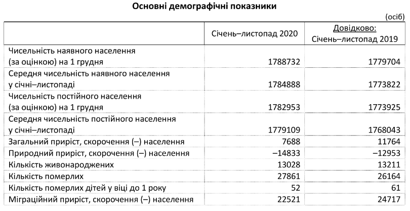 Количество жителей Киевской области продолжает расти