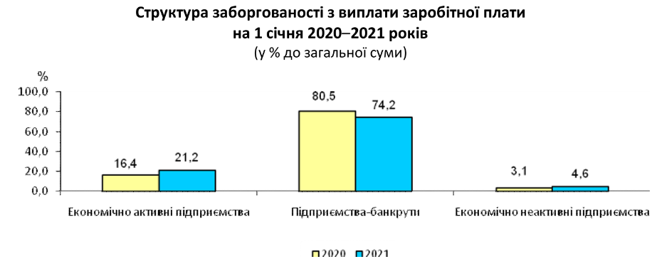 Главное управление статистики Киевщины опубликовало данные о задолженности по зарплатам