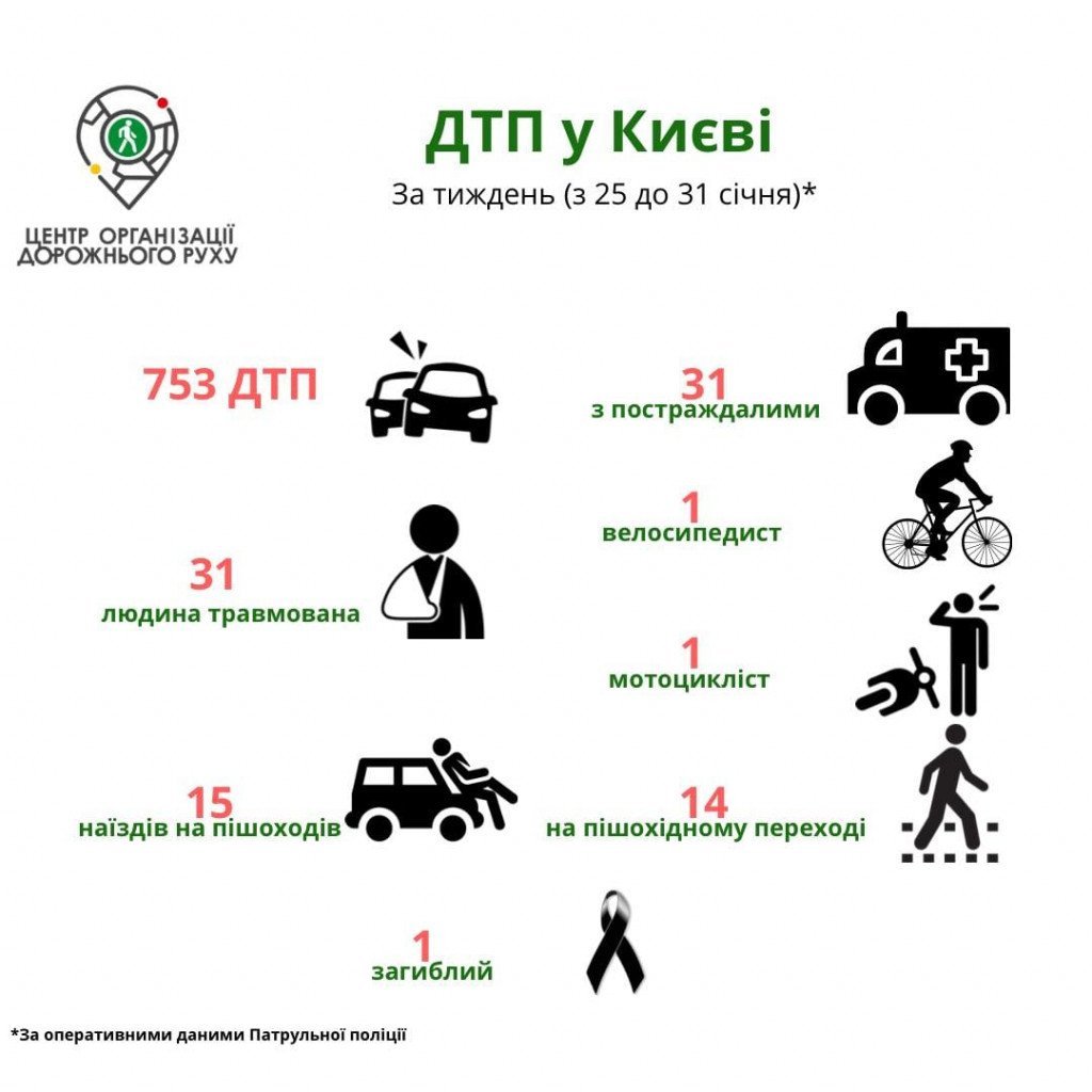 За неделю в Киеве на пешеходных переходах пострадали 14 человек (инфографика)