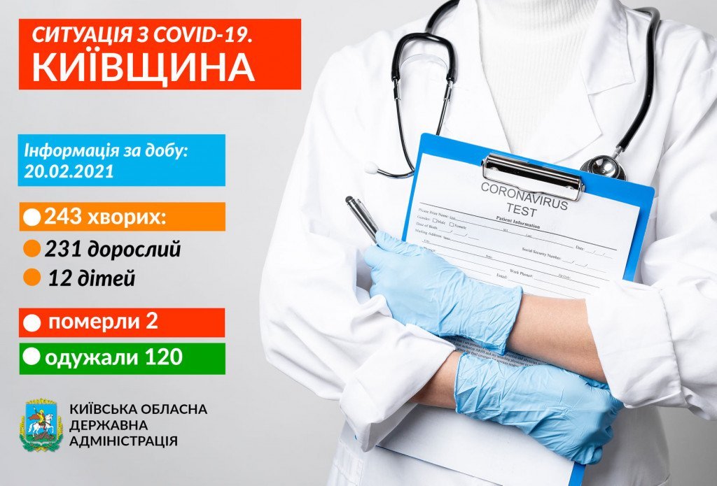 За добу 243 жителів Київщини захворіли на коронавірус