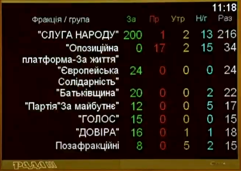 Рада приняла заявление в связи с годовщиной событий Революции достоинства