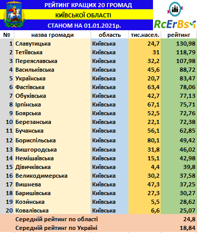 ТОП-20 на Київщині: названі лідери та аутсайдери рейтингу інвестиційної привабливості серед громад