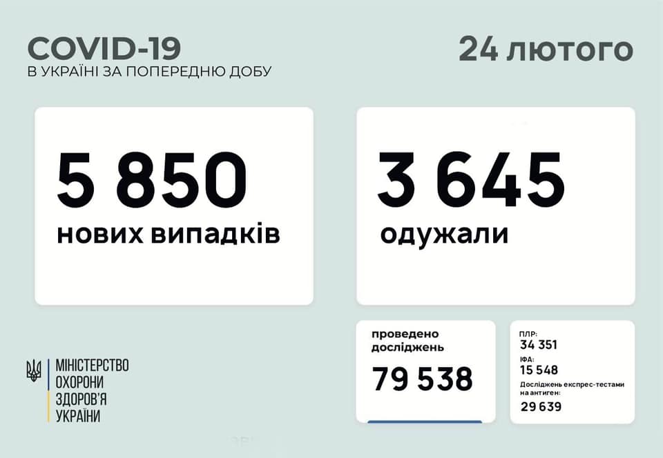 В Украине зафиксировано свыше 5,8 тысяч новых случаев COVID-19