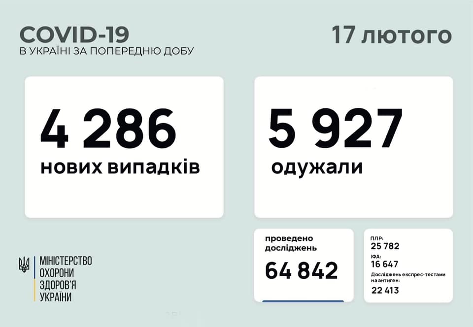 За минувшие сутки в Украине зафиксировано более 4 тысяч новых случаев COVID-19