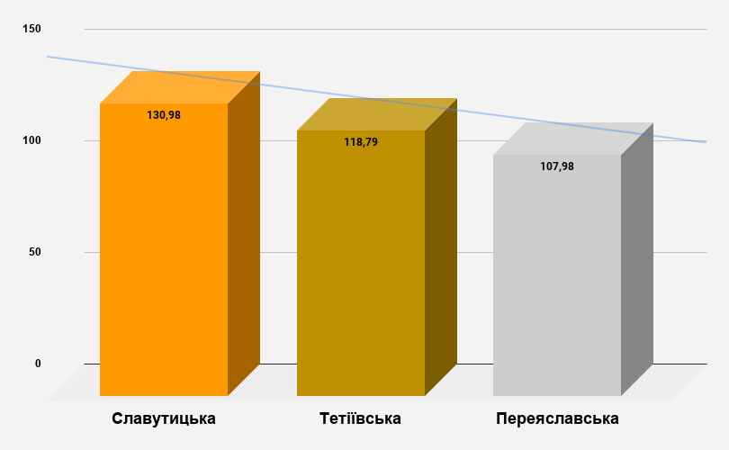 ТОП-20 на Київщині: названі лідери та аутсайдери рейтингу інвестиційної привабливості серед громад