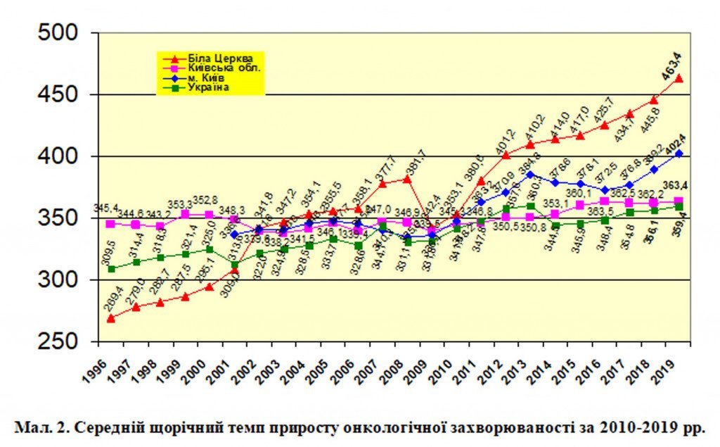 Зеленського просять врятувати онкодиспансер у Білій Церкві