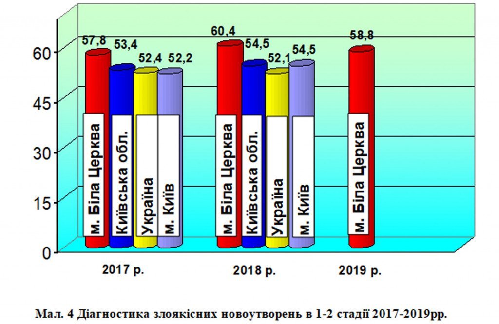 Зеленського просять врятувати онкодиспансер у Білій Церкві