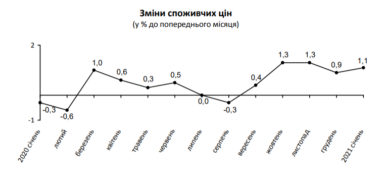 В январе на Киевщине цены выросли на 1,1%, - Госстат