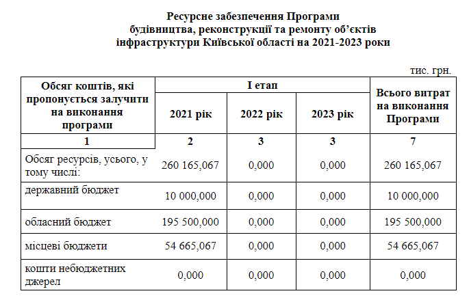 Київська область профінансує розбудову інфраструктури для 14 об’єднаних громад