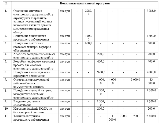 Київщина цифрова. Столичний регіон витратить 10 млн гривень на поліпшення електронного документообігу