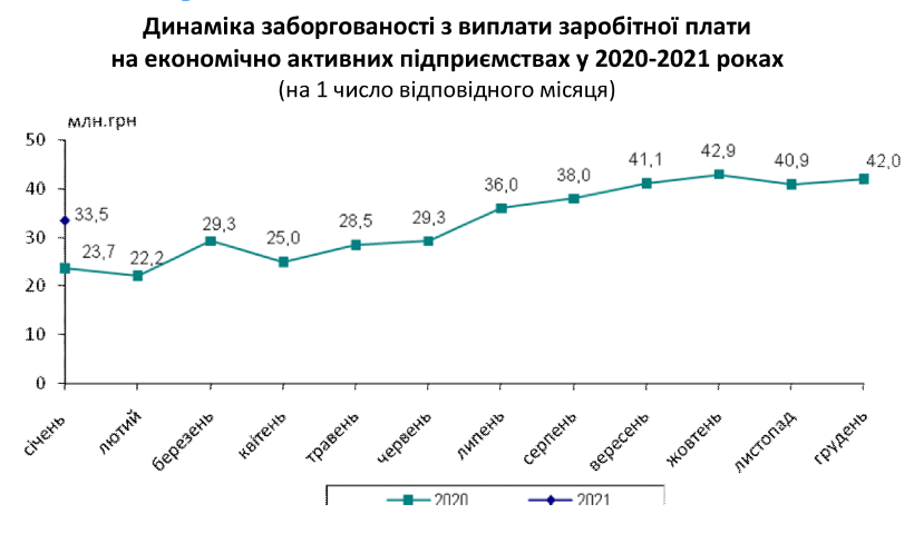 Главное управление статистики Киевщины опубликовало данные о задолженности по зарплатам