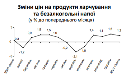 В январе на Киевщине цены выросли на 1,1%, - Госстат