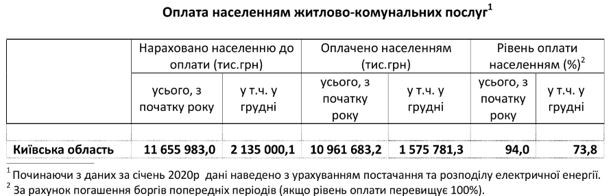 На Киевщине уровень оплаты населением коммуналки за декабрь составил 74%