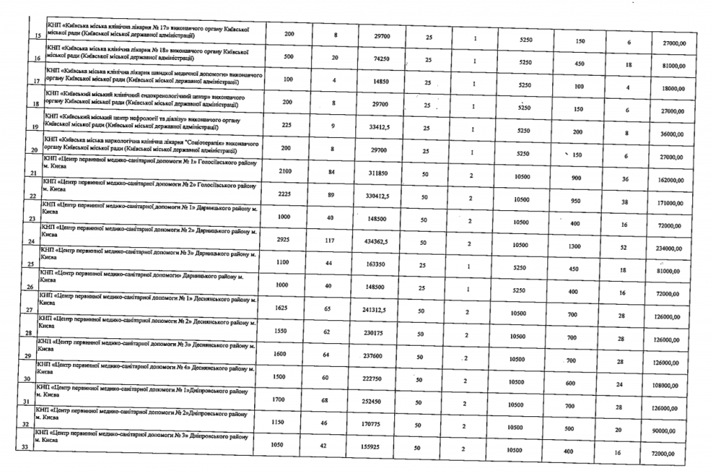 В КГГА распределили между столичными коммунальными медучреждениями экспресс-тесты на коронавирус