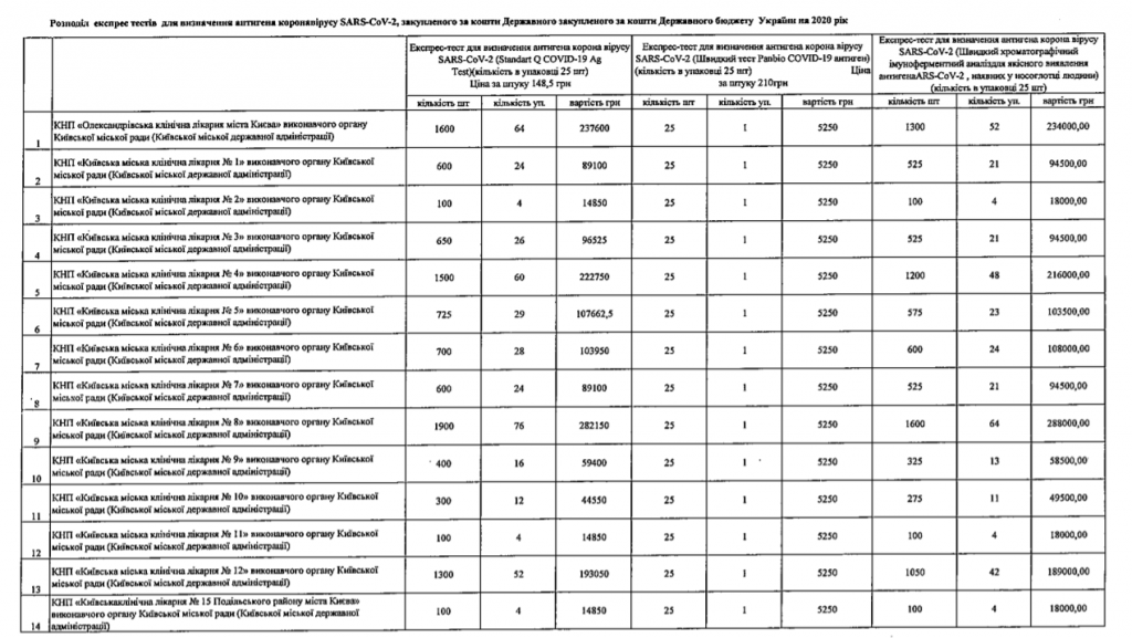 В КГГА распределили между столичными коммунальными медучреждениями экспресс-тесты на коронавирус