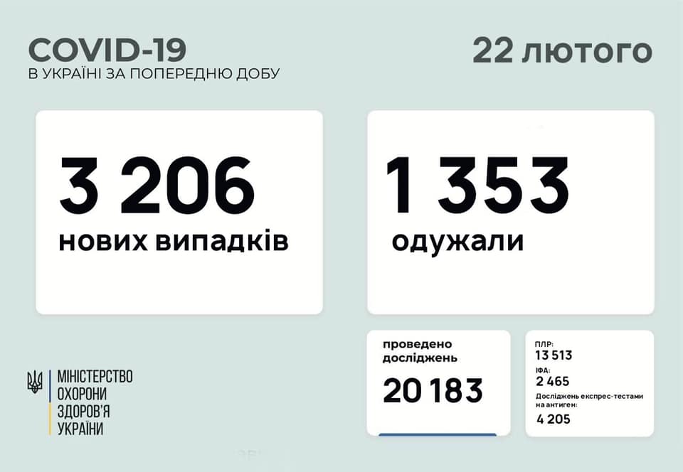 В Украине за сутки зафиксировано 3206 новых случаев COVID-19