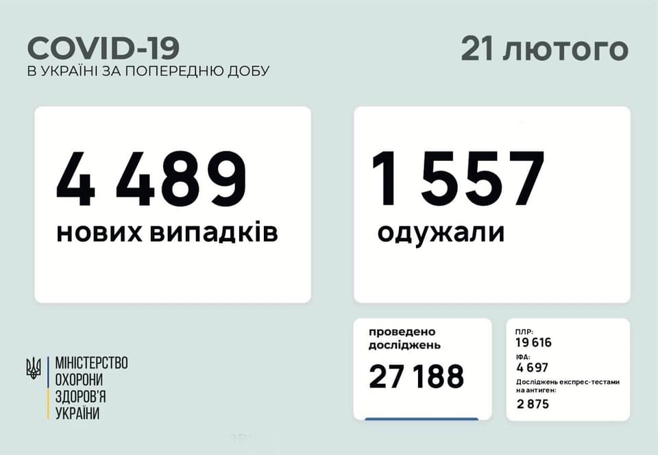 За минувшие сутки в Украине зафиксировано почти 4,5 тысячи новых случаев COVID-19