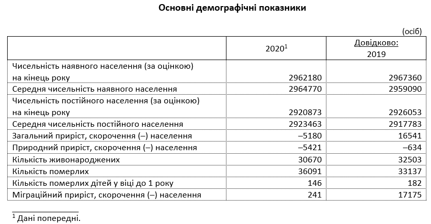 За прошлый год население Киева сократилось более чем на 5 тысяч