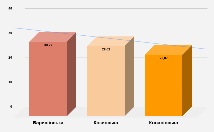 ТОП-20 на Київщині: названі лідери та аутсайдери рейтингу інвестиційної привабливості серед громад