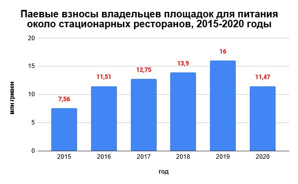 Столичные киоскеры в 2020 году заплатили в бюджет Киева 55,4 млн гривен паевых взносов
