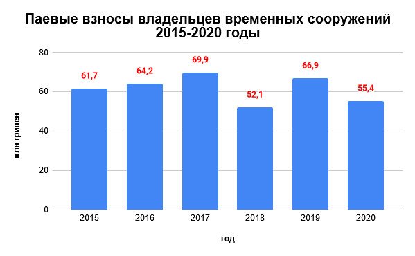 Столичные киоскеры в 2020 году заплатили в бюджет Киева 55,4 млн гривен паевых взносов