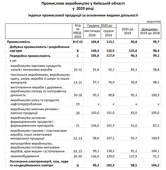 За 2020 год индекс промпроизводства на Киевщине упал более чем на 3%