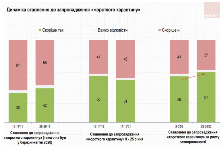 Украинцы не стремятся доверять ни политикам, ни вакцинам – результаты соцопроса