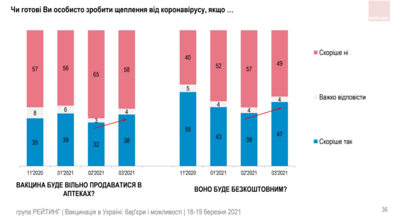 Украинцы не стремятся доверять ни политикам, ни вакцинам – результаты соцопроса