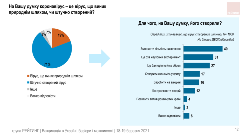 Украинцы не стремятся доверять ни политикам, ни вакцинам – результаты соцопроса