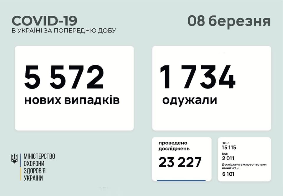 За сутки в Украине умерло более 100 больных коронавирусом