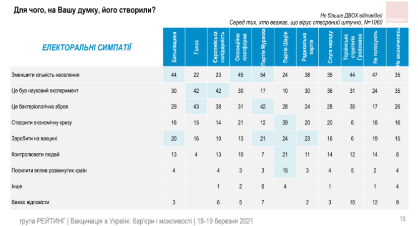 Украинцы не стремятся доверять ни политикам, ни вакцинам – результаты соцопроса