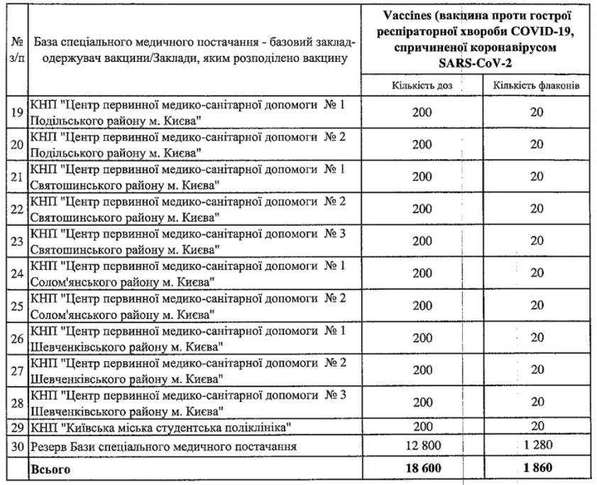 Еще 29 медучреждений Киева получили вакцины от COVID-19