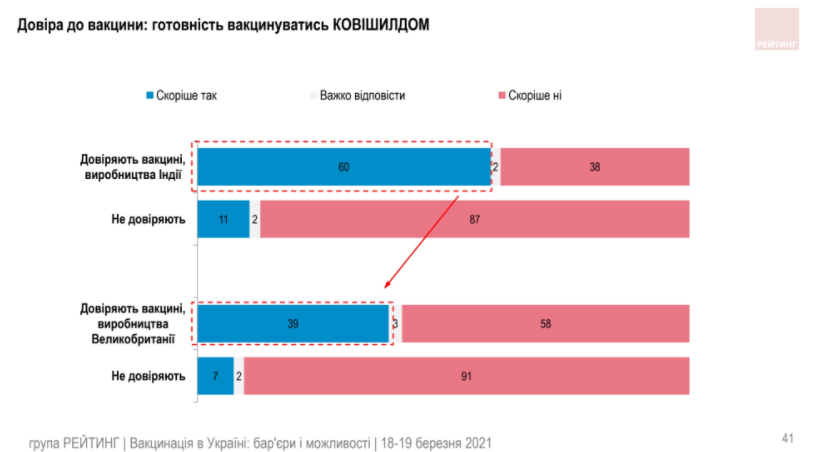 Украинцы не стремятся доверять ни политикам, ни вакцинам – результаты соцопроса