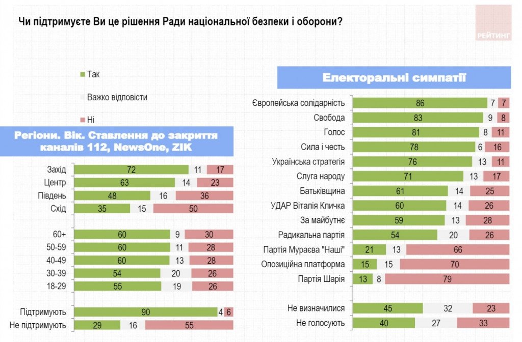 Второй срок для Зеленского иллюзорен, партия Порошенко выходит на лидирующие позиции - результаты соцопросов